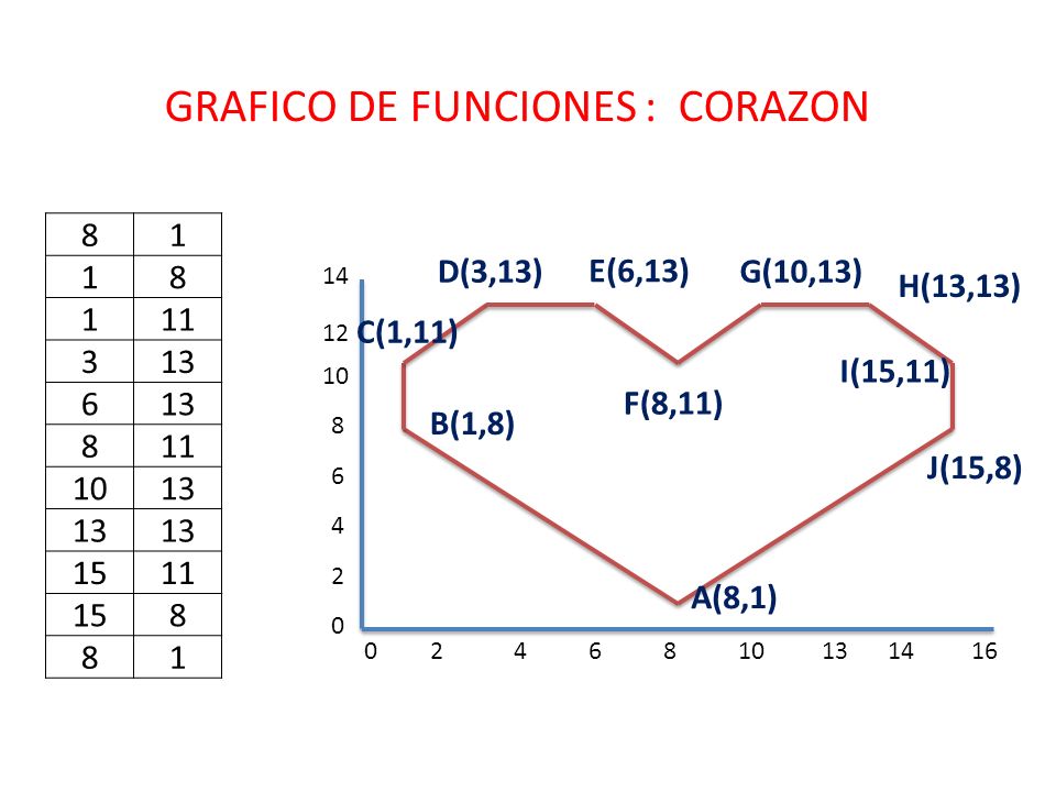 دیدن+عکس+های+کوس+وکون ... FUNCIONES : CORAZON A(8,1) B(1,8) C(1,11) D(3,13) E(6,13) F(8,11) G