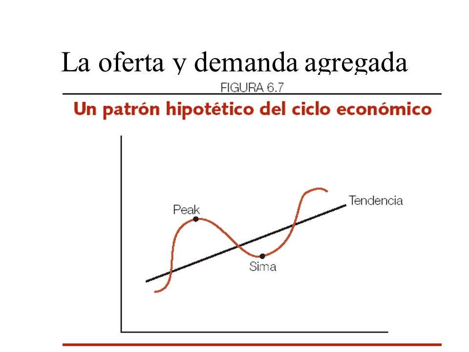 La oferta y demanda agregada Las fluctuaciones económicas han mostrado ciertos patrones cíclicos de comportamiento, por lo cual se les ha llamado ciclos económicos.