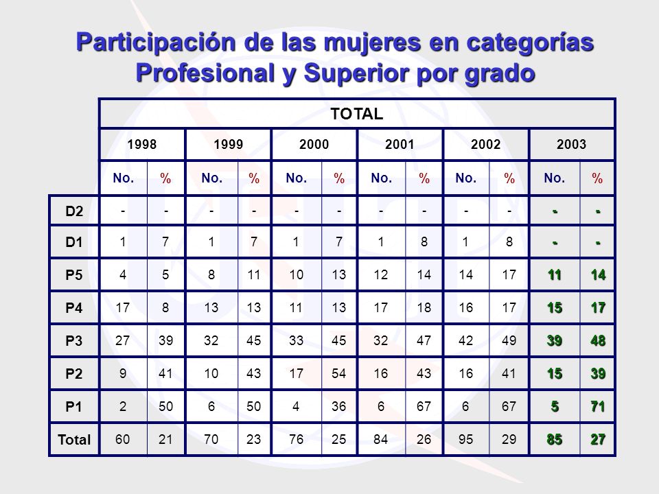 TOTAL No.% % % % % % D D P P P P P Total Participación de las mujeres en categorías Profesional y Superior por grado