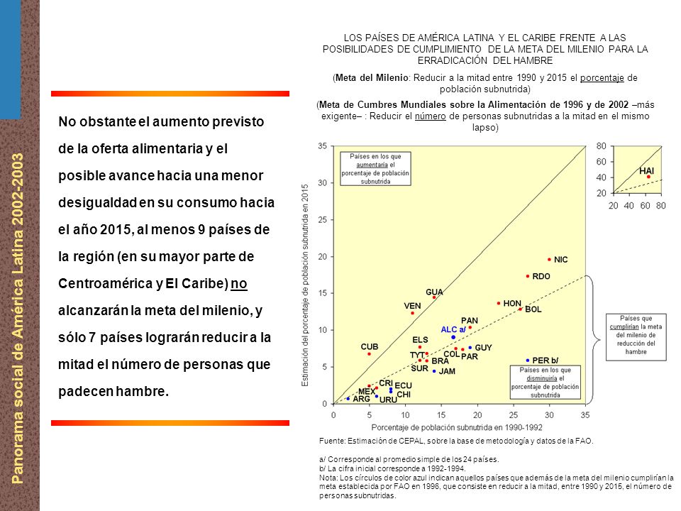Panorama social de América Latina Fuente: Estimación de CEPAL, sobre la base de metodología y datos de la FAO.