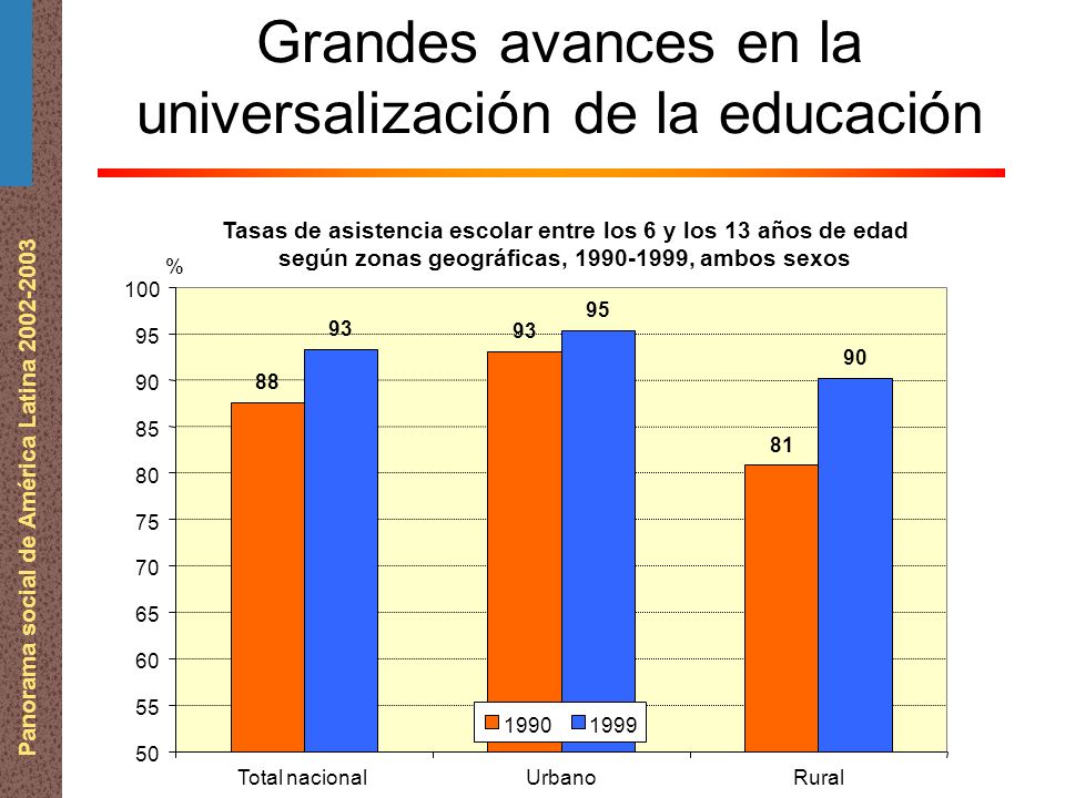 Panorama social de América Latina Total nacionalUrbanoRural Tasas de asistencia escolar entre los 6 y los 13 años de edad según zonas geográficas, , ambos sexos % Grandes avances en la universalización de la educación