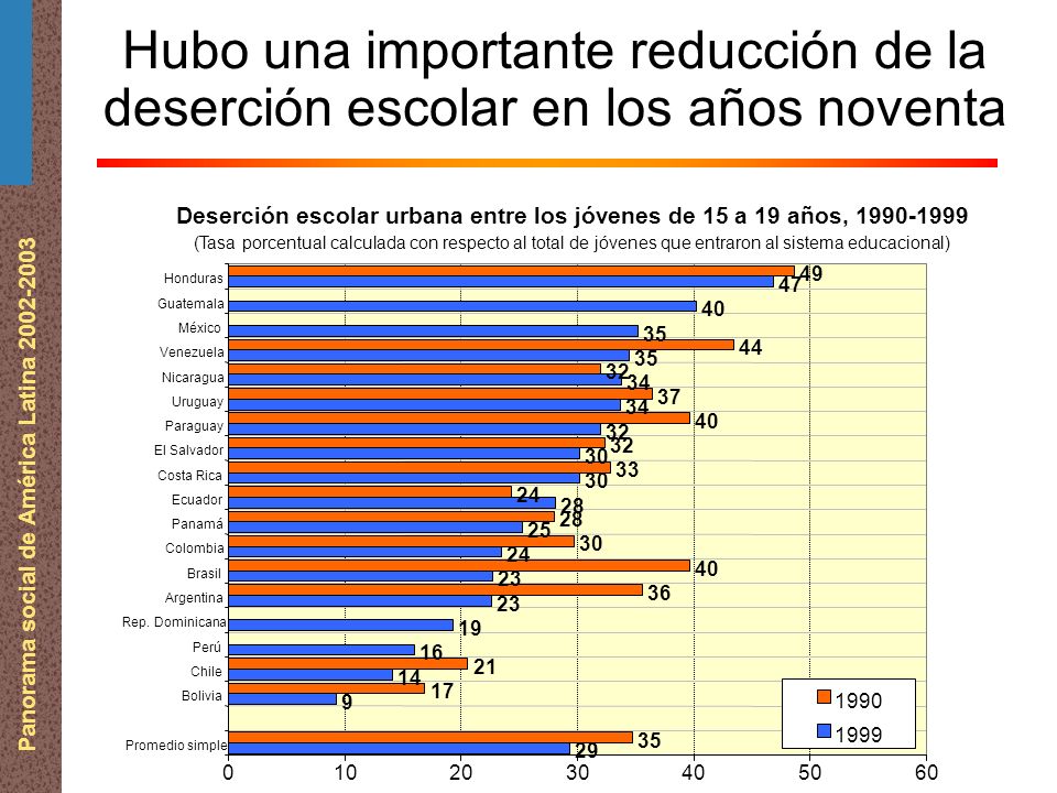 Panorama social de América Latina Hubo una importante reducción de la deserción escolar en los años noventa