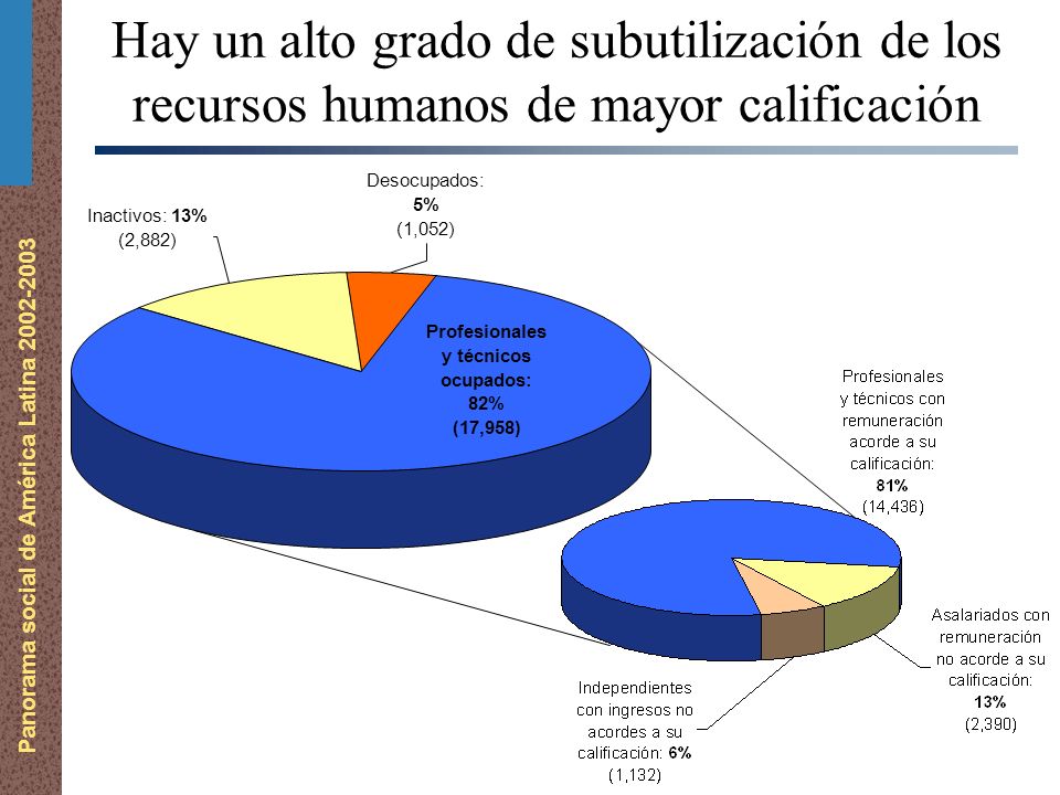 Panorama social de América Latina Hay un alto grado de subutilización de los recursos humanos de mayor calificación Inactivos:13% (2,882) Desocupados: 5% (1,052) Profesionales y técnicos ocupados: 82% (17,958)