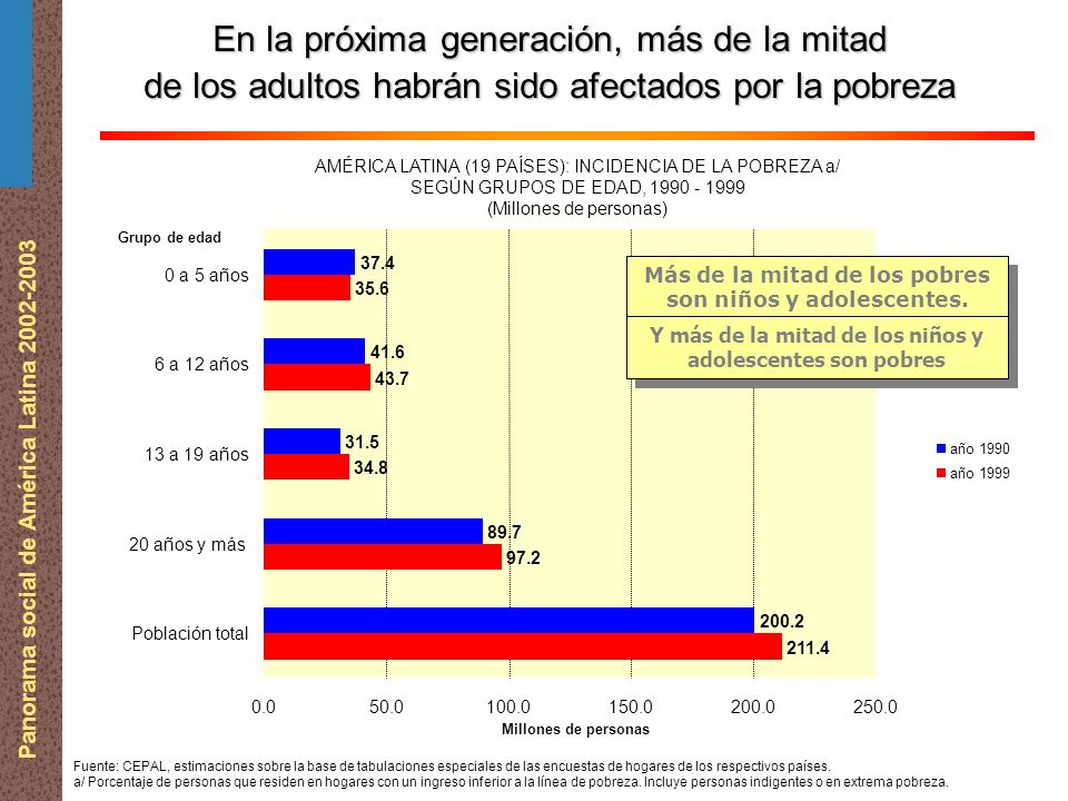 Panorama social de América Latina En la próxima generación, más de la mitad de los adultos habrán sido afectados por la pobreza Fuente: CEPAL, estimaciones sobre la base de tabulaciones especiales de las encuestas de hogares de los respectivos países.