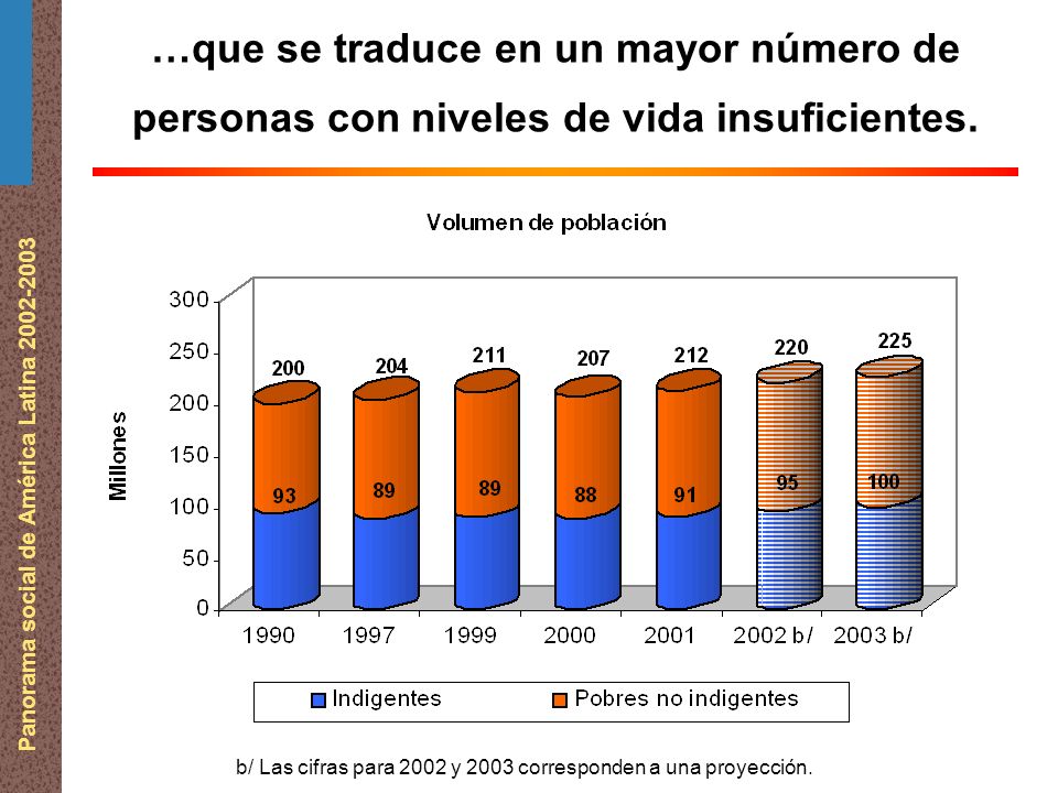 Panorama social de América Latina …que se traduce en un mayor número de personas con niveles de vida insuficientes.
