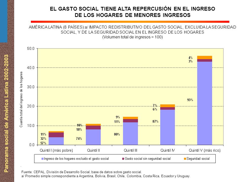 Panorama social de América Latina EL GASTO SOCIAL TIENE ALTA REPERCUSIÓN EN EL INGRESO DE LOS HOGARES DE MENORES INGRESOS AMÉRICA LATINA (8 PAÍSES):a/ IMPACTO REDISTRIBUTIVO DEL GASTO SOCIAL, EXCLUIDA LA SEGURIDAD SOCIAL, Y DE LA SEGURIDAD SOCIAL EN EL INGRESO DE LOS HOGARES (Volumen total de ingresos = 100) Fuente: CEPAL, División de Desarrollo Social, base de datos sobre gasto social.