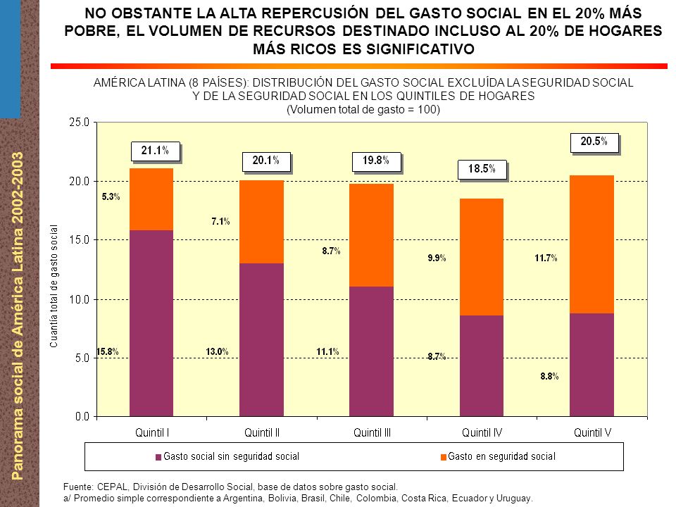 Panorama social de América Latina NO OBSTANTE LA ALTA REPERCUSIÓN DEL GASTO SOCIAL EN EL 20% MÁS POBRE, EL VOLUMEN DE RECURSOS DESTINADO INCLUSO AL 20% DE HOGARES MÁS RICOS ES SIGNIFICATIVO AMÉRICA LATINA (8 PAÍSES): DISTRIBUCIÓN DEL GASTO SOCIAL EXCLUÍDA LA SEGURIDAD SOCIAL Y DE LA SEGURIDAD SOCIAL EN LOS QUINTILES DE HOGARES (Volumen total de gasto = 100) Fuente: CEPAL, División de Desarrollo Social, base de datos sobre gasto social.