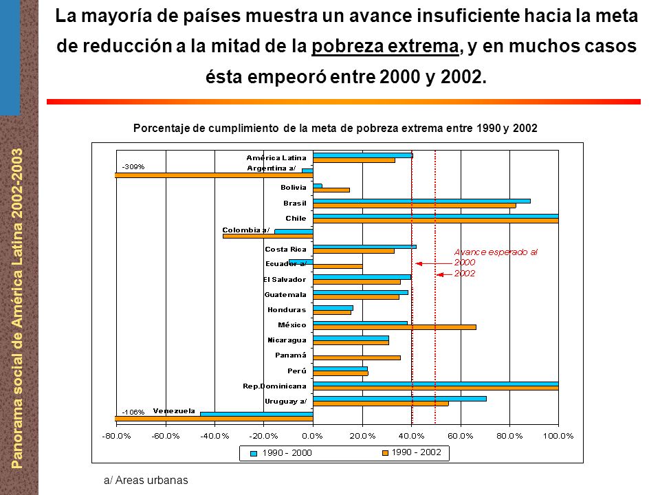 Panorama social de América Latina La mayoría de países muestra un avance insuficiente hacia la meta de reducción a la mitad de la pobreza extrema, y en muchos casos ésta empeoró entre 2000 y 2002.