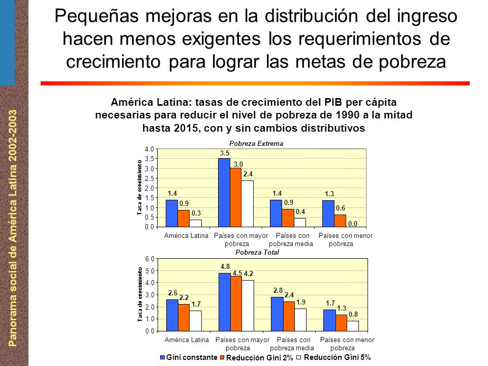 Panorama social de América Latina Pequeñas mejoras en la distribución del ingreso hacen menos exigentes los requerimientos de crecimiento para lograr las metas de pobreza