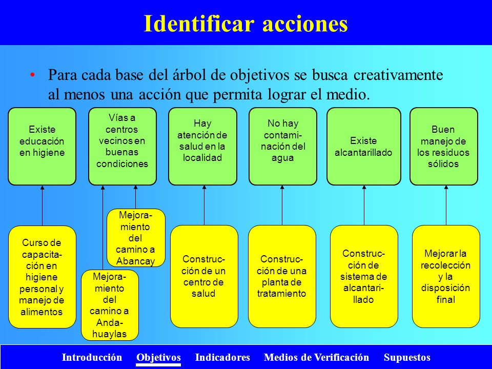 Identificación de acciones