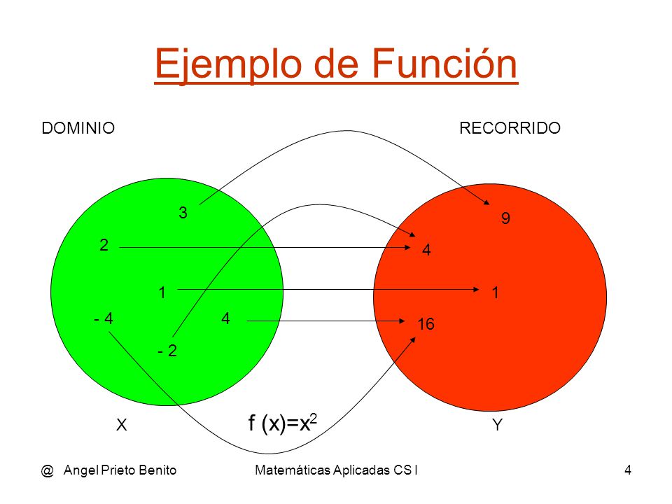 @ Angel Prieto BenitoMatemáticas Aplicadas CS I3 Definición de función Una función es toda correspondencia entre dos magnitudes de modo que a cada valor de la primera (x) le corresponde un único valor de la segunda (y).