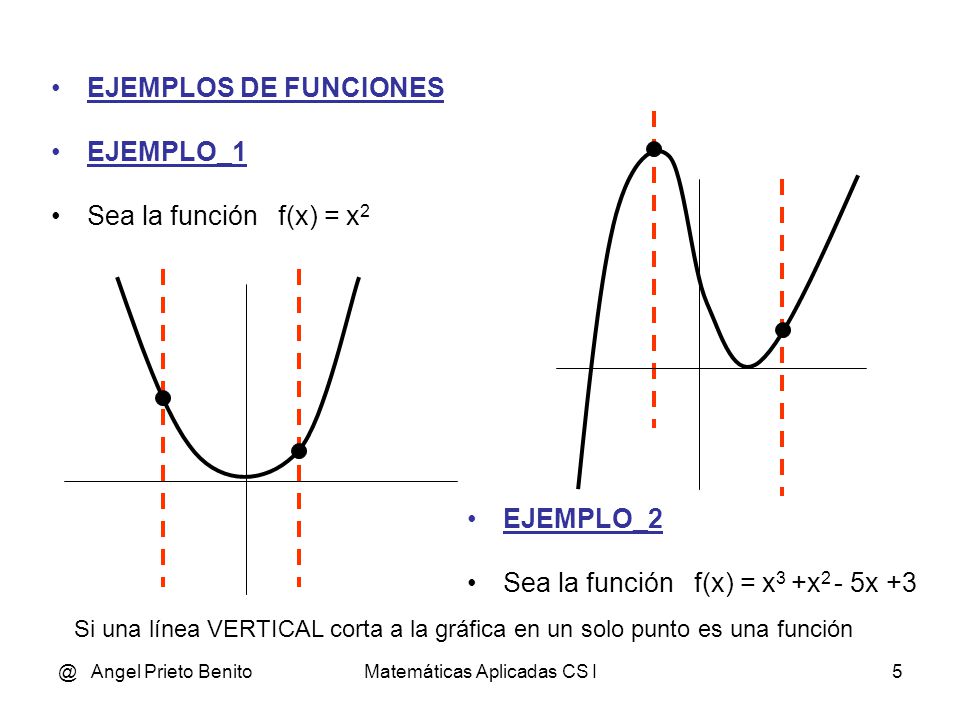 @ Angel Prieto BenitoMatemáticas Aplicadas CS I4 Ejemplo de Función DOMINIORECORRIDO X f (x)=x 2 Y