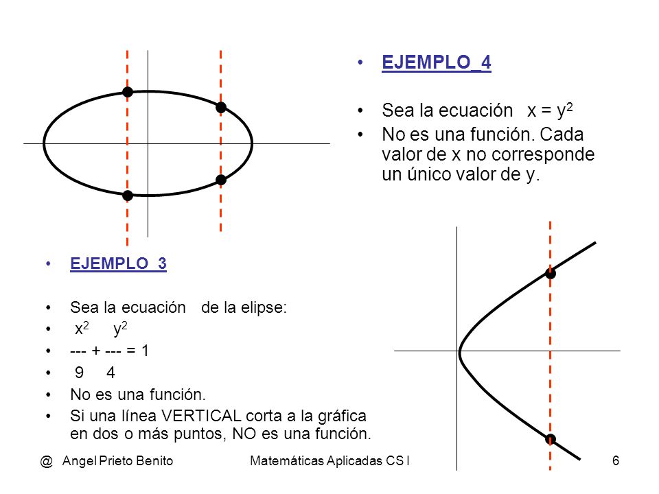 @ Angel Prieto BenitoMatemáticas Aplicadas CS I5 EJEMPLOS DE FUNCIONES EJEMPLO_1 Sea la función f(x) = x 2 Si una línea VERTICAL corta a la gráfica en un solo punto es una función EJEMPLO_2 Sea la función f(x) = x 3 +x 2 - 5x +3