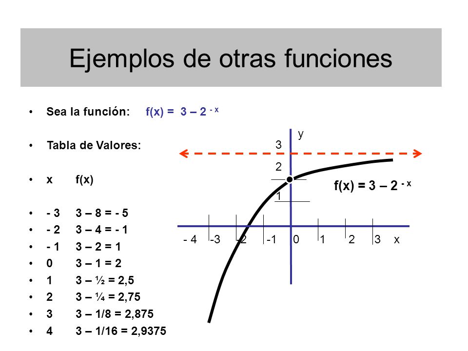 Sea la función: f(x) = 3 x-2 Tabla de Valores: xf(x) -11/27 01/9 11/ Al ser la base a=3 > 1  La función es CRECIENTE.