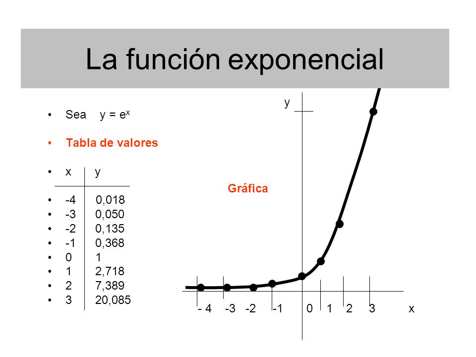 FUNCIÓN EXPONENCIAL Se llama FUNCIÓN EXPONENCIAL a la expresión: y = e x  f (x) = e x Es decir una potencia donde la base es el número e y el exponente la variable x .