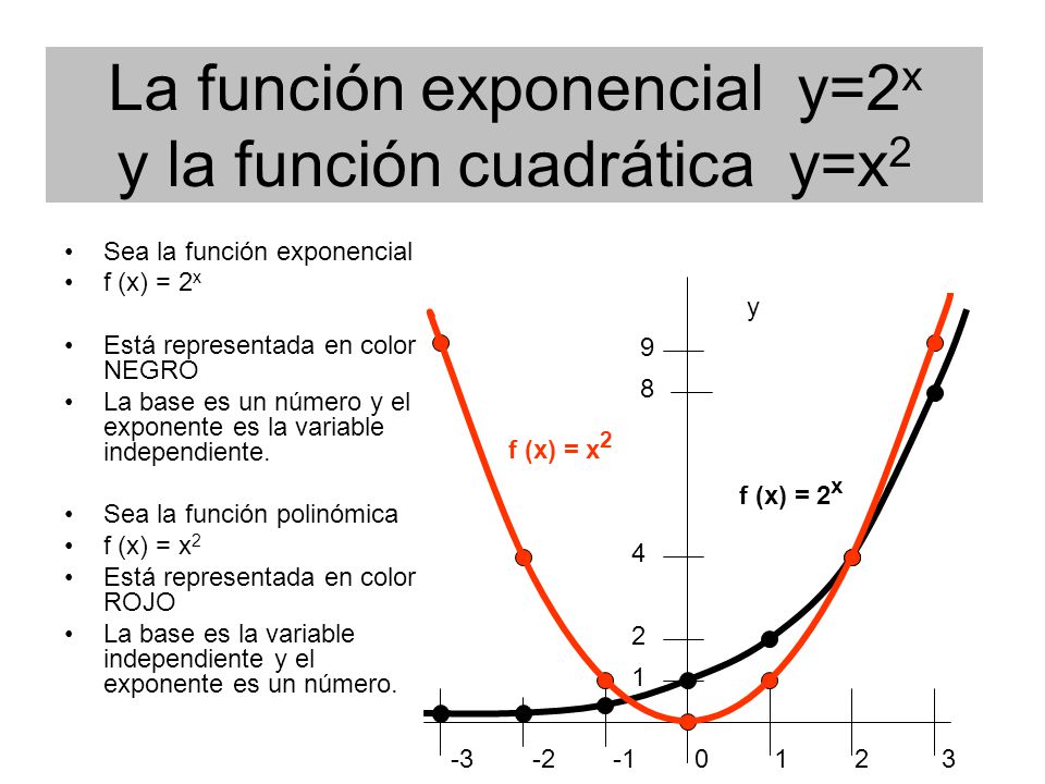 La función exponencial y=2 x Sea y = 2 x Donde la base, a, vale 2.