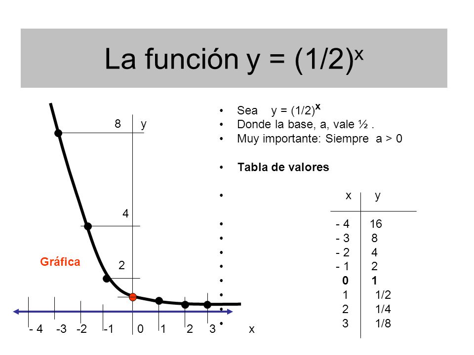 Sea la función exponencial f (x) = 2 x Está representada en color NEGRO La base es un número y el exponente es la variable independiente.