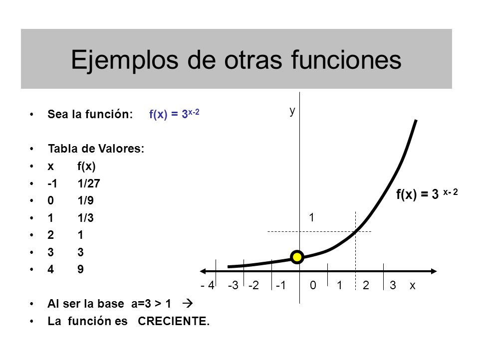 Sea la función: f(x) = a x La diferencia más importante de las funciones con ( 0 1, es el CRECIMIENTO.