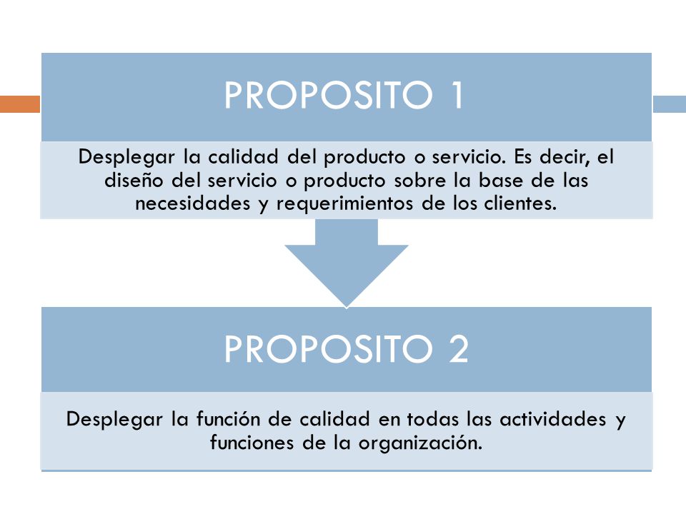 PROPOSITO 2 Desplegar la función de calidad en todas las actividades y funciones de la organización.