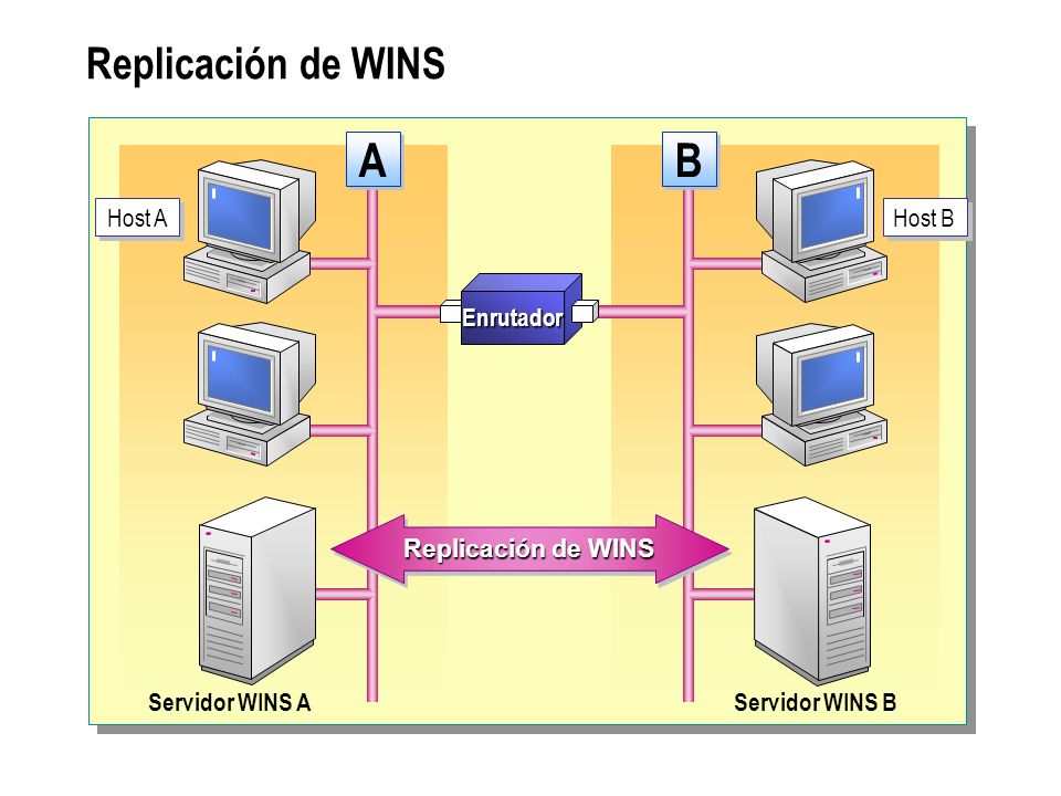 Replicación de WINS A A B B Servidor WINS AServidor WINS B Host A Host B Replicación de WINS Enrutador