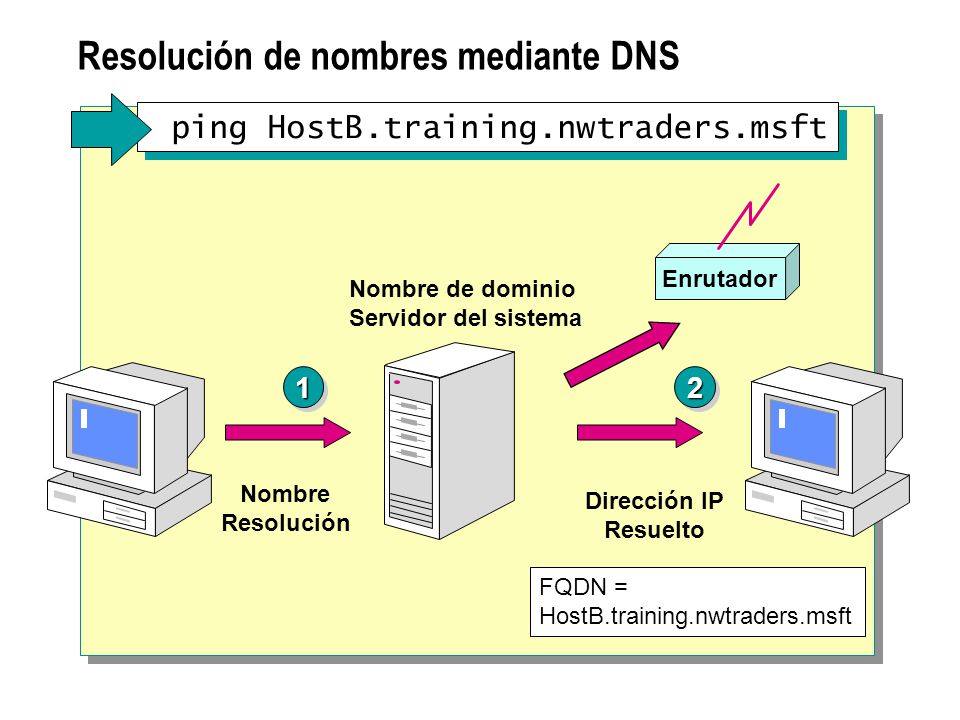 Resolución de nombres mediante DNS ping HostB.training.nwtraders.msft 2211 Enrutador Nombre Resolución Dirección IP Resuelto Nombre de dominio Servidor del sistema FQDN = HostB.training.nwtraders.msft