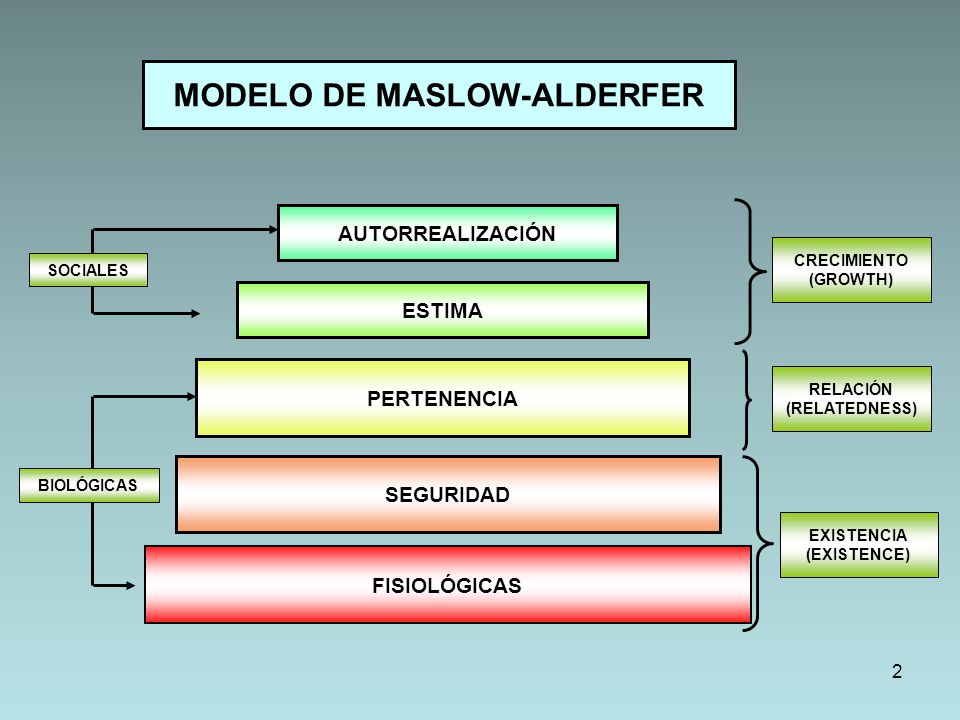 MODELO DE MASLOW-ALDERFER AUTORREALIZACIÓN ESTIMA PERTENENCIA SEGURIDAD FISIOLÓGICAS EXISTENCIA (EXISTENCE) BIOLÓGICAS SOCIALES RELACIÓN (RELATEDNESS) CRECIMIENTO (GROWTH) 2