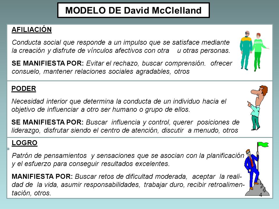 MODELO DE David McClelland AFILIACIÓN Conducta social que responde a un impulso que se satisface mediante la creación y disfrute de vínculos afectivos con otra u otras personas.