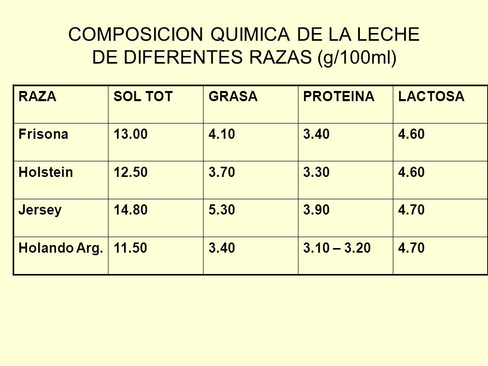 FACTORES QUE AFECTAN LA COMPOSICION DE LA LECHE factores que afectan la composicion de la leche: