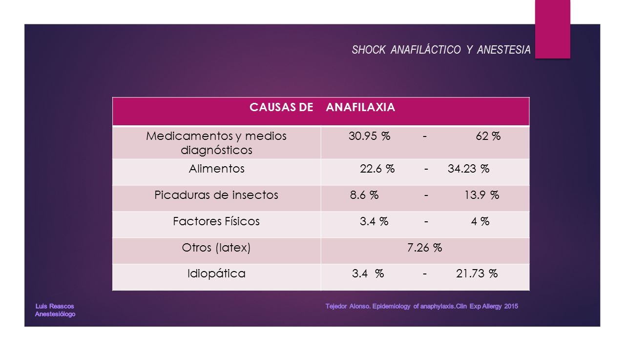 Shock Anafil Ctico Y Anestesia Anafilaxia Es Una Reacci N Al Rgica