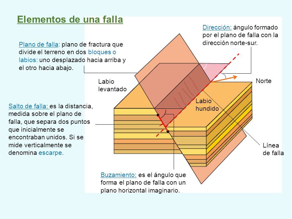 FALLAS GOELOGICAS Y PLIEGUES FALLAS GEOLOGICAS Definición Las fallas