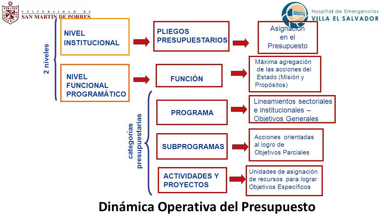 Programa Especializado En Planificaci N Y Presupuesto P Blico Ppt