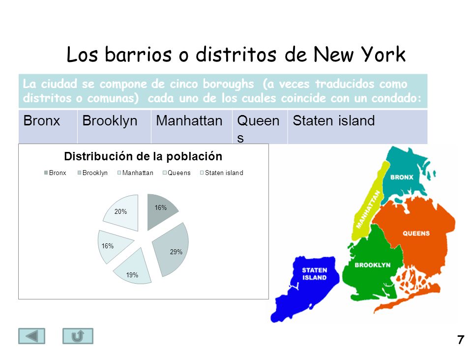 Los barrios o distritos de New York La ciudad se compone de cinco boroughs (a veces traducidos como distritos o comunas) cada uno de los cuales coincide con un condado: BronxBrooklynManhattanQueen s Staten island 7