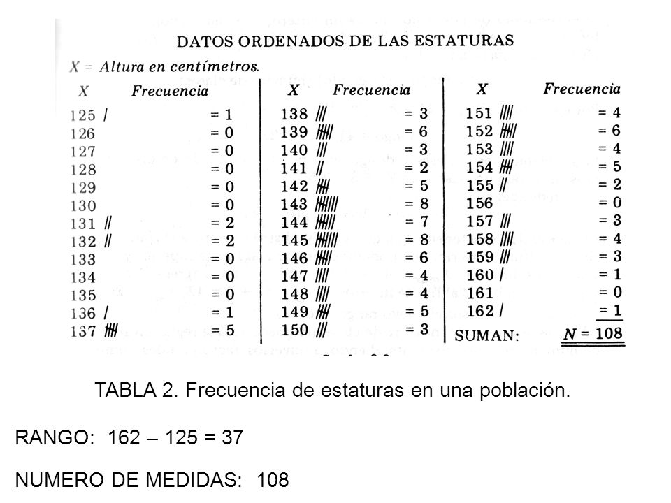 TABLA 2. Frecuencia de estaturas en una población. RANGO: 162 – 125 = 37 NUMERO DE MEDIDAS: 108