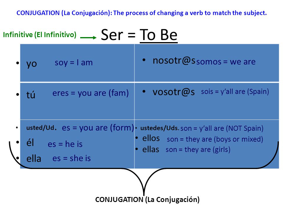 Ser = To Be yo tú usted/Ud.