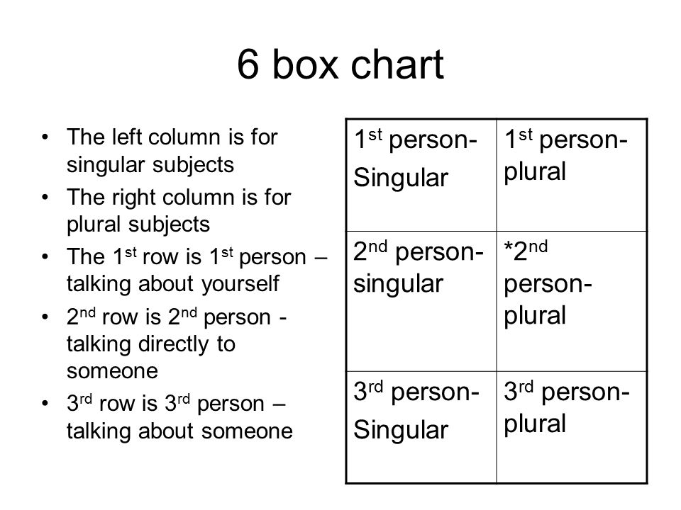 6 box chart The left column is for singular subjects The right column is for plural subjects The 1 st row is 1 st person – talking about yourself 2 nd row is 2 nd person - talking directly to someone 3 rd row is 3 rd person – talking about someone 1 st person- Singular 1 st person- plural 2 nd person- singular *2 nd person- plural 3 rd person- Singular 3 rd person- plural
