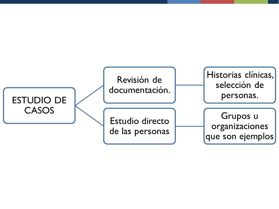 ESTUDIO DE CASOS Revisión de documentación. Historias clínicas, selección de personas.