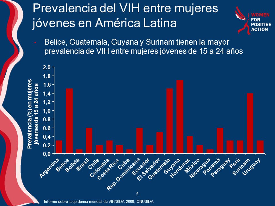 5 Prevalencia del VIH entre mujeres jóvenes en América Latina 0,0 0,2 0,4 0,6 0,8 1,0 1,2 1,4 1,6 1,8 2,0 Argentina Belice Bolivia Brasil Chile Colombia Costa Rica Cuba Rep.