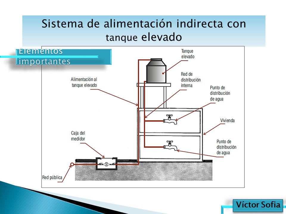 Resultado de imagen para INODORO AGUA ENERGIA POTENCIAL DEPOSITO DE AGUA