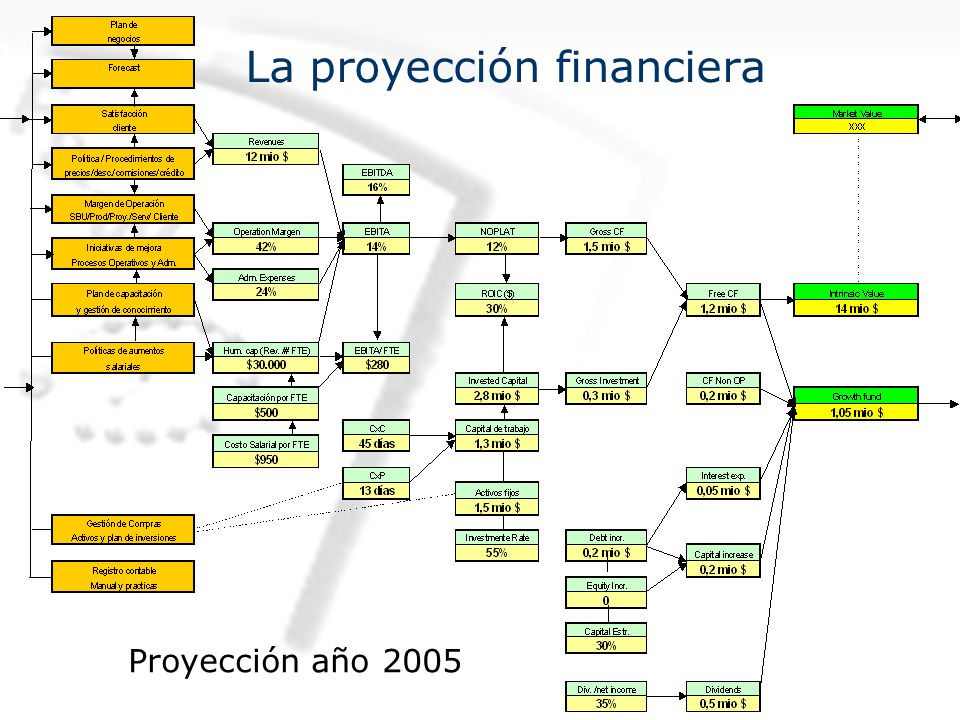 La proyección financiera Al tener la base, el modelo y los indicadores historicos se puede elaborar la proyección financiera.