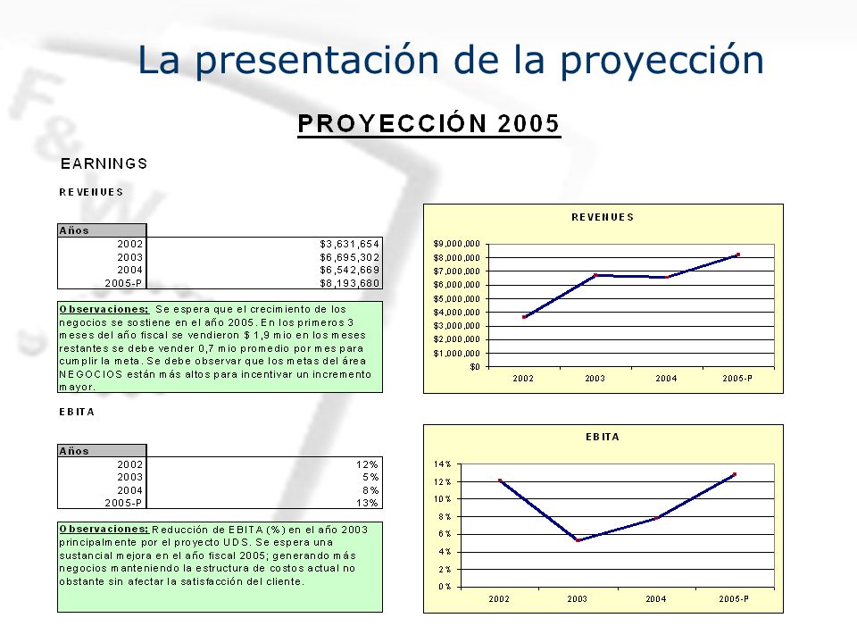 La presentación de la proyección Aunque el modelo de proyección es válido para el análisis financiera es importante mencionar que la presentación de los resultados de la proyección a la junta directiva debe ser en una más fácil de comprender.