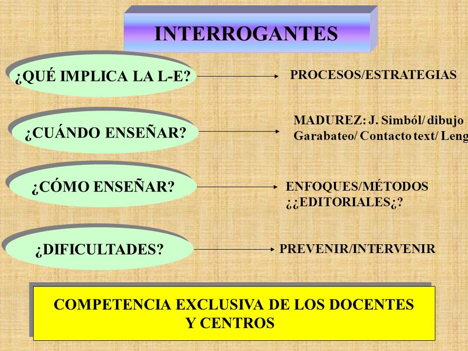 INTERVIENEN EN EL APRENDIZAJE DE LA LECTO ESCRITURA intervienen en el aprendizaje de la lecto escritura: