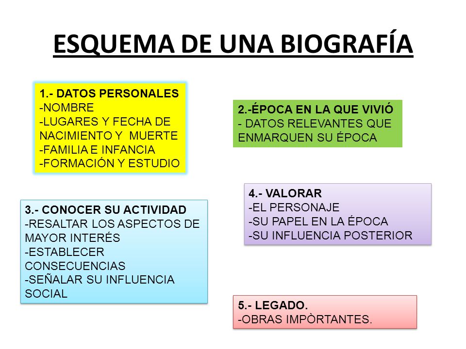 Resultado de imagen de esquema para realizar biografias