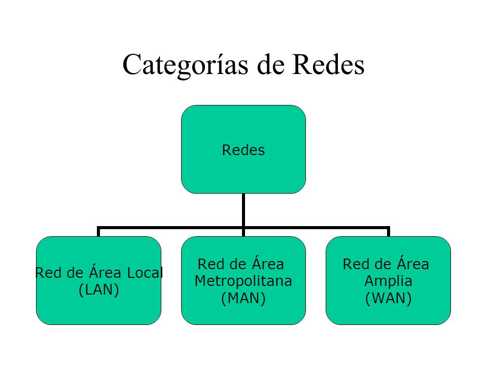 Categorías de Redes Redes Red de Área Local (LAN) Red de Área Metropolitana (MAN) Red de Área Amplia (WAN)