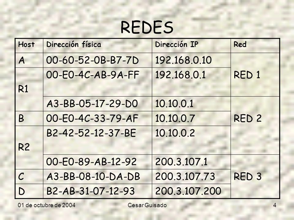 01 de octubre de 2004Cesar Guisado4 REDES HostDirección físicaDirección IPRed A B-B7-7D R1 00-E0-4C-AB-9A-FF RED 1 A3-BB D B00-E0-4C AF RED 2 R2 B BE E0-89-AB CA3-BB DA-DB RED 3 DB2-AB