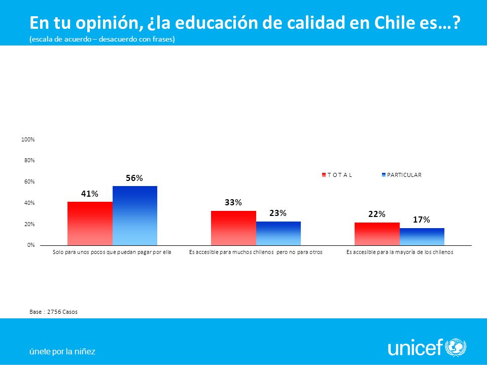 únete por la niñez En tu opinión, ¿la educación de calidad en Chile es….