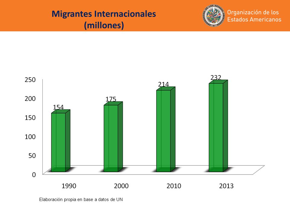 Migrantes Internacionales (millones) Elaboración propia en base a datos de UN