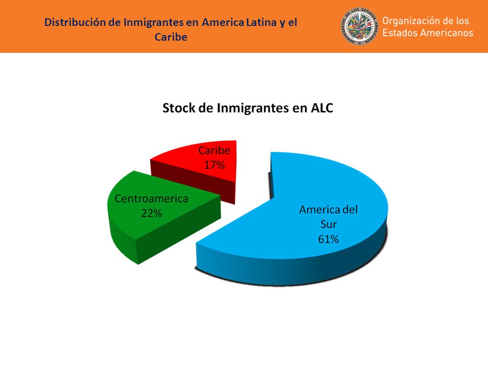 Distribución de Inmigrantes en America Latina y el Caribe