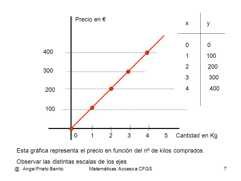 @ Angel Prieto BenitoMatemáticas Acceso a CFGS7 Cantidad en Kg Precio en € Esta gráfica representa el precio en función del nº de kilos comprados.