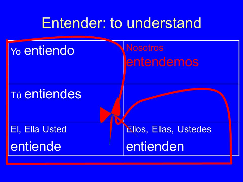 Entender: to understand Yo entiendo Nosotros entendemos Tú entiendes El, Ella Usted entiende Ellos, Ellas, Ustedes entienden