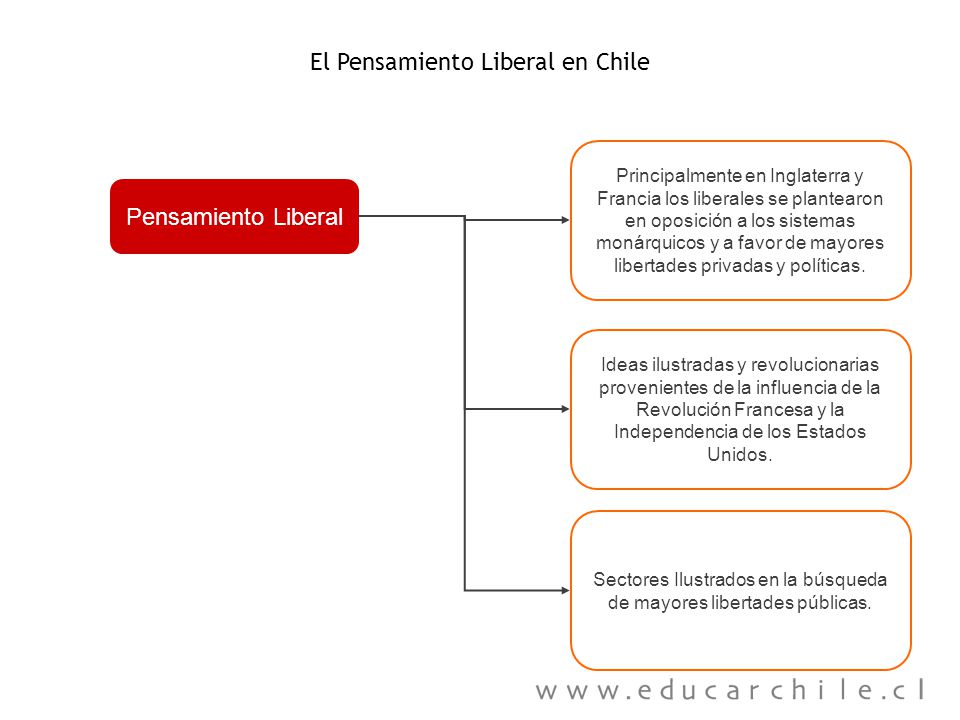 Pensamiento Liberal El Pensamiento Liberal en Chile Principalmente en Inglaterra y Francia los liberales se plantearon en oposición a los sistemas monárquicos y a favor de mayores libertades privadas y políticas.